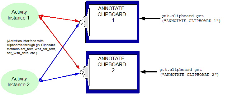 Retrieving and manipulating multiple clipboards