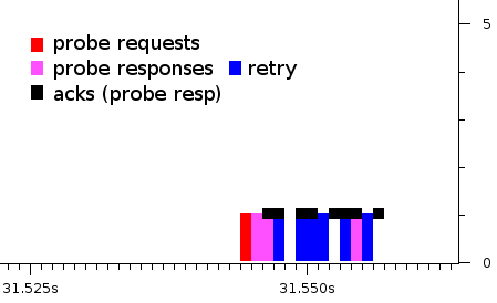 probe response burst - replies marked