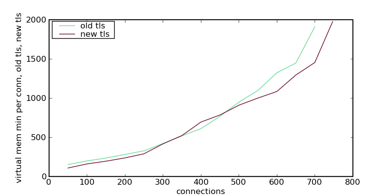 File:Virtual mem min per conn-old tls-new tls.png
