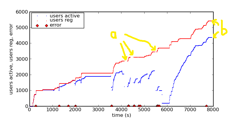 File:Users active-users reg-error.png