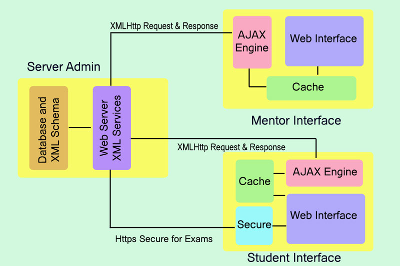 Modular Structure of System
