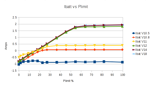 Battery Current vs Plimit