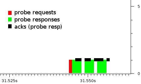 probe response burst