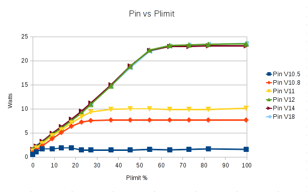 Power in vs Plimit