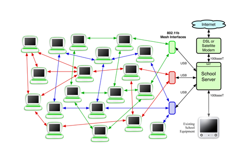 Sketch of the school server and three mesh segments of laptops