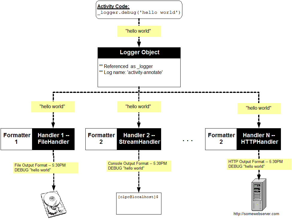 Logging Diagram for Python