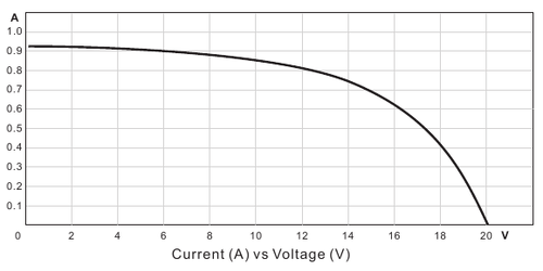10W Current-Voltage